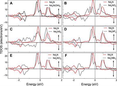 First-Principles Study on the Half-Metallicity of New MXene Materials Nd2NT2 (T = OH, O, S, F, Cl, and Br)